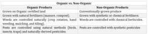 Organic vs non-organic